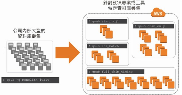 图三 : AWS的云端EDA工作流程示意图。（Source：AWS）