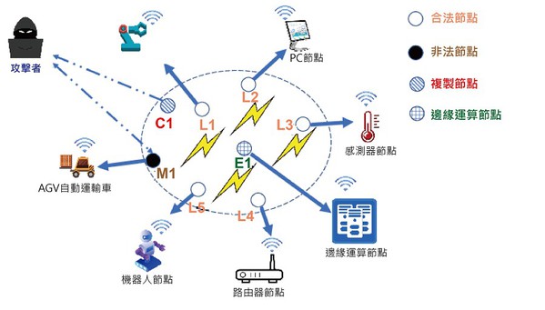 图3 : 入侵者大量复制M1后形成新节点C1，并部署在边缘运算系统的不同位置。（source：ResearchGate；智动化整理）