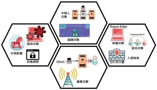 图2 : 边缘运算中的安全和隐私攻击。（Source：ResearchGate；智动化整理）