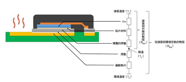 图二 : 两个可比较装置的 RθJA之间的实际差异，其 RθJC值显着不同，如同其资料表中所述