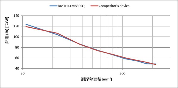 图三 : Diodes三款功率 MOSFET的热阻