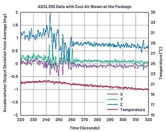 图7 : 在t=240秒关闭热风枪时，ADXL355受到的热冲击。