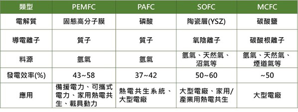 图五 : 不同类型燃料电池之特性。(Source：工研院绿能所整理)