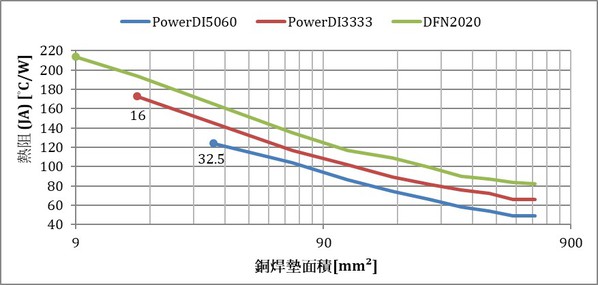 瞭解热阻在系统层级的影响