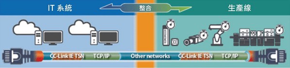 图2 : CC-LINK IE TSN示意图。（source: CC-Link协会、智动化整理）