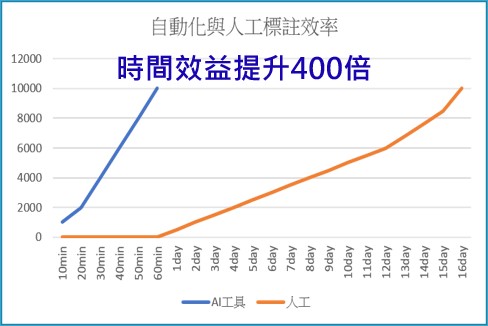 图4 : 人工与FOVision_AI工具时间效益比较。(source：工研院机械所)