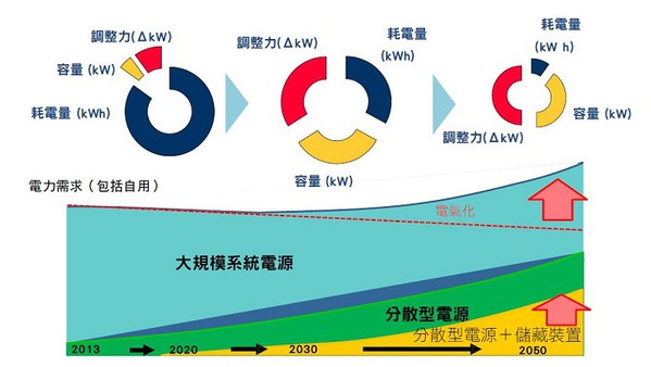 图二 : 大规模系统电源的能量转移趋于分散式和电气化。（source：东京电力）