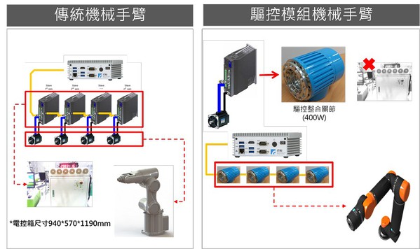 图2 : smart joint模组化手臂。(source：工研院机械所)