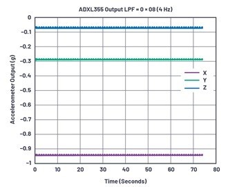 图5 : LPF设定为4 Hz（暂存器0x28=0x08）时的ADXL355资料，採集数据时长超过1分钟。