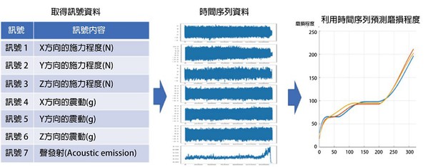 透过PHM机制降低设备突发性故障