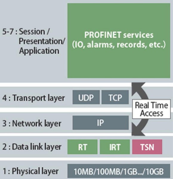 图3 : PROFINET over TSN 示意图。（source:日本PROFIBUS协会、智动化整理）