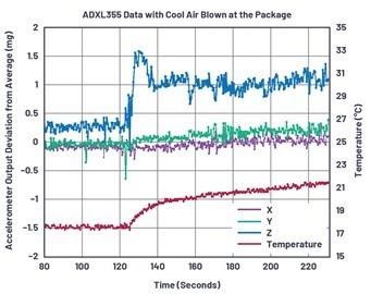 图6 : 使用採用冷风模式的热风枪时，ADXL355的热冲击资料。