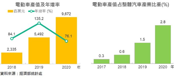 图2 : 2020年台湾电动车产值已达到97亿元，预估今年在景气乐观与产业发展驱动下，可望跨越百亿元门槛。（source：经济部统计处）