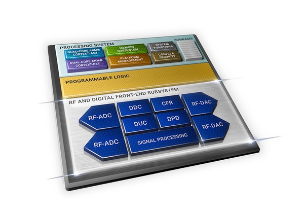 图四 : Zynq RFSoC DFE整合了硬化IP的完整DFE子系统