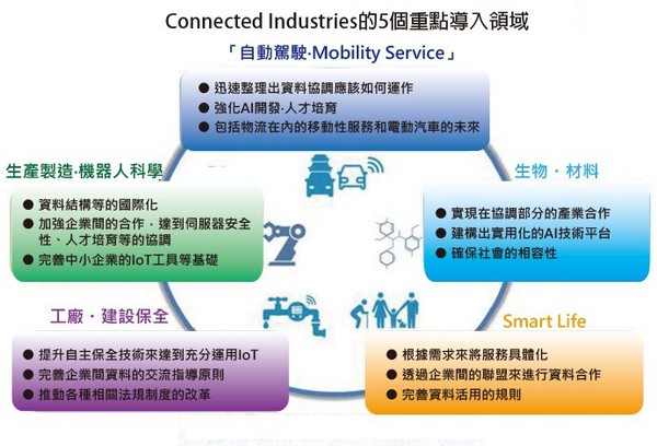 面对数位转型导入的技术性阻碍与课题