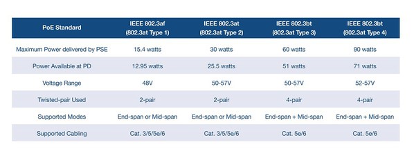 图2 : PoE标准，其中显示类型和类別。