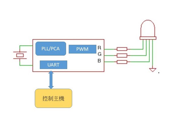 八位元MCU的创新变革与应用