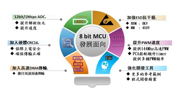 图四 : 8 bit MCU发展面向