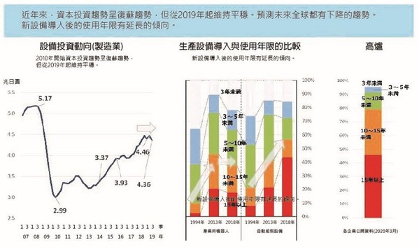 图2 : 日本制造业设备投资趋势和设备老旧化的现况。（source： ITMedia、财务省法人企业统计、日本机械工业联合会、经济产业省生产设备保有期间实态调查；智动化整理）