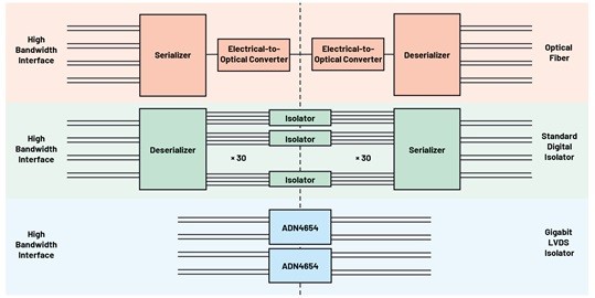 图五 : 基于ADN4654的系统可以轻松隔离高频宽介面。