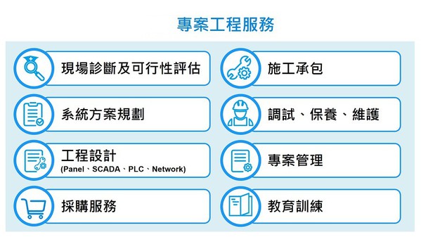 图4 : 台达一站式服务，从现场诊断、方案规划／设计、施工／调试，到售后的保养／维护、教育训练等服务皆一手包办，打造专属的绿色智造工厂方案，同时节省客户开发、建置时间。