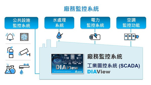 图2 : DIAView工业图控系统针对制程、厂务设备，进行全面的监控和分析，实现整厂可视化管理。