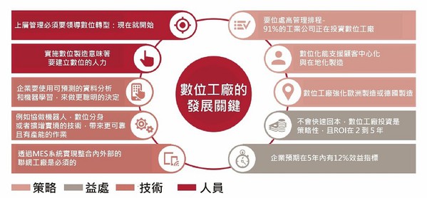 图3 : 2020智慧工厂须掌握10个重点。(source：资诚PwC)