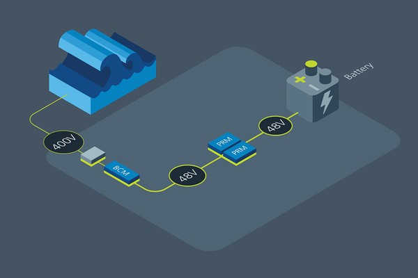 图3 : SeaRAY使用 Vicor BCM固定比率转换器和PRM稳压器模组，支援及复杂的多级分立式转换器，可高效转换汹涌、不可预测的波浪动能，并提供可受控制的平稳电源。这帮助C-Power将SeaRAY设计的转换效率从 50% 左右提高到超过 90%.