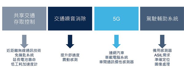 图三 : 车用感测器的成长动能（source：st.com）