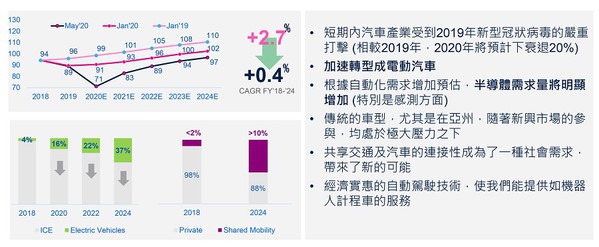 图四 : 汽车产业市场的半导体挑战与机运（source：st.com）