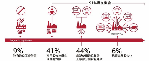 图2 : 91%的制造业公司已经投资数位化工厂，却只有6%受访者认为达到「完全数位化」。(source：资诚PwC)