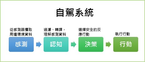 感测器融合技术临门缺了哪一脚？