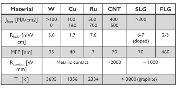 延续后段制程微缩 先进导缐採用石墨烯与金属的异质结构