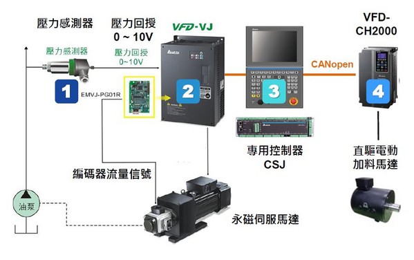 图3 : 针对现今市场主流的油电复合动力机种，台达也提供完整智慧节能解决方案架构。（source:台达）。