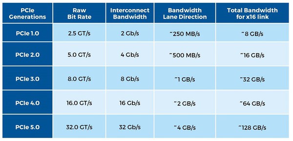 图一 : PCIe 各版本提供的聚合速度 （资料来源:Diodes 公司）