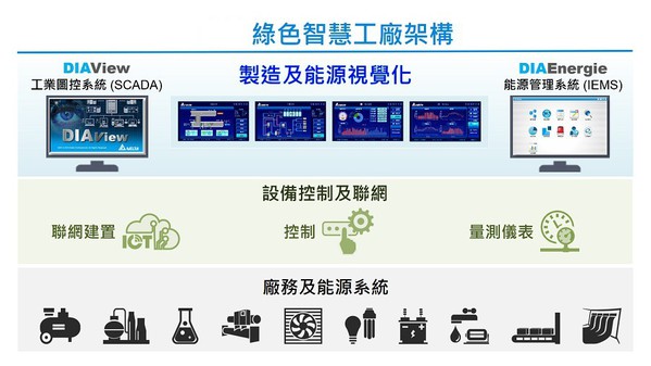 绿色智能工厂升级 实现节能及提高管理效率