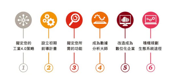 图5 : 资诚数位化致胜蓝图。(Source：资诚PwC)