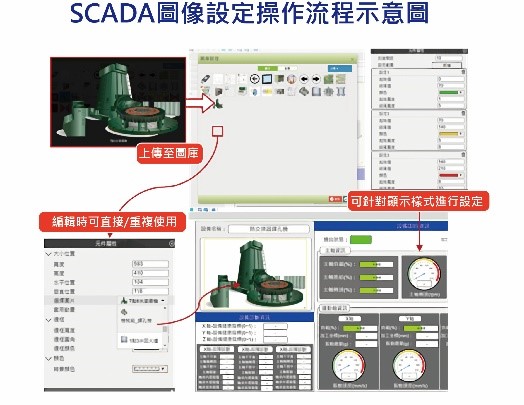 图3 : 可程式化SCADA管理平台暨网路佈建工具。（source：工研院）