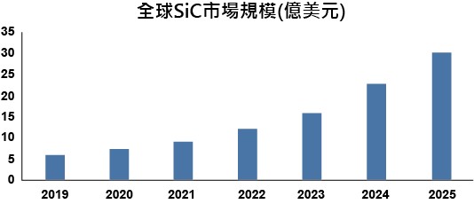 Cree谋转型发展碳化硅 独霸SiC晶圆市场