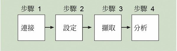 图三 : 逻辑分析仪的操作示意。（source：tektronix.com）