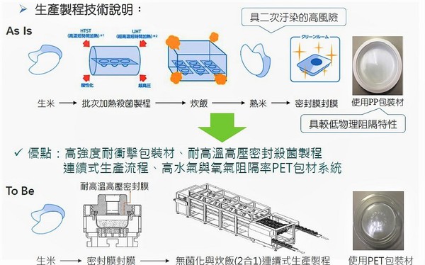 图3 : 塑胶中心正寻求与业界合作，透过重新设计高结晶C-PET包材，提高耐微波加热的高水气与氧气阻隔率；以及可自动排气结构设计密封膜，进行连续式自动化生产流程。（source：塑胶工业中心）