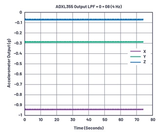 图5 : LPF设定为4 Hz（暂存器 0x28=0x08）时的ADXL355资料，採集数据时长超过1分钟。