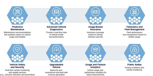 图二 : 联网车辆使用案例。（source：NXP）