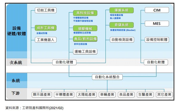 图4 : 可程式化SCADA管理平台暨网路佈建工具。(Source：工研院)