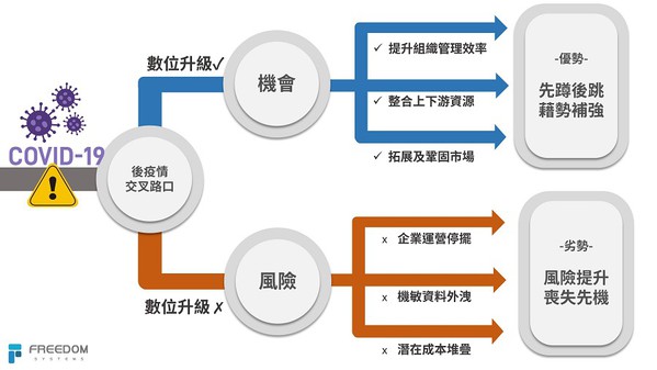 图二 : 环境剧变，所有企业都面临同样的时代难题与选择路口，把握转型良机才能布局未来。