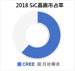 图二 : 2018年Cree（Wolfspeed）在碳化硅晶圆的市场份额。（source：Yole Developpement）