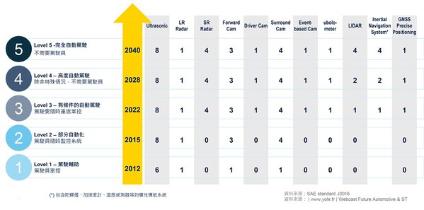 图二 : 汽车自动化对于感测器的需求逐年增加。（source：st.com）