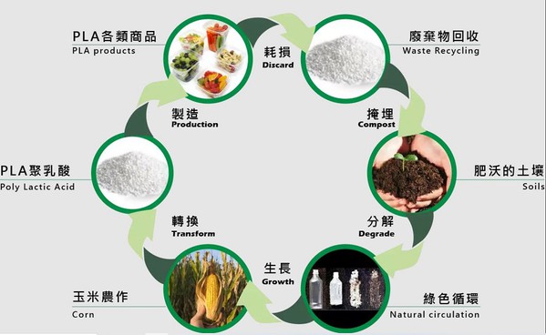 图2 : 聚乳酸材料（PLA）在台湾常被应用于一次性包材的常温包装饮料与鸡蛋盒、保鲜膜、生鲜盘等保质期较短的消费品（source：sc01.alicdn.com）