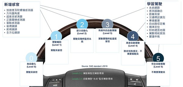 感测融合开启自驾行车新视野