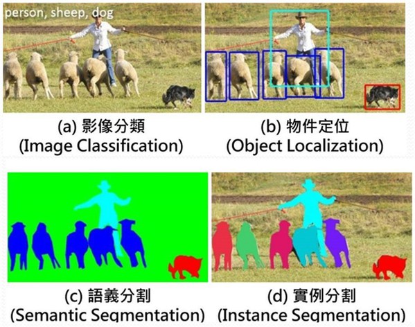 图2 : 影像辨识的四大常见类型技术。（source：makerpro.cc)